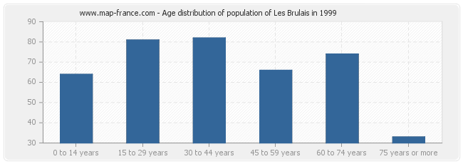 Age distribution of population of Les Brulais in 1999